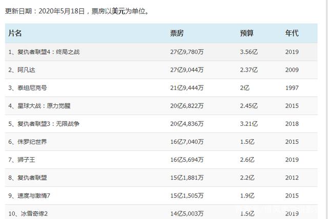 电影票房糯米排行榜实时,数据解释落实_整合版121,127.13