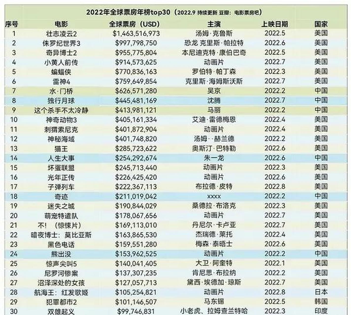 2022最火电影排行榜前十名,准确答案解释落实_3DM4121,127.13