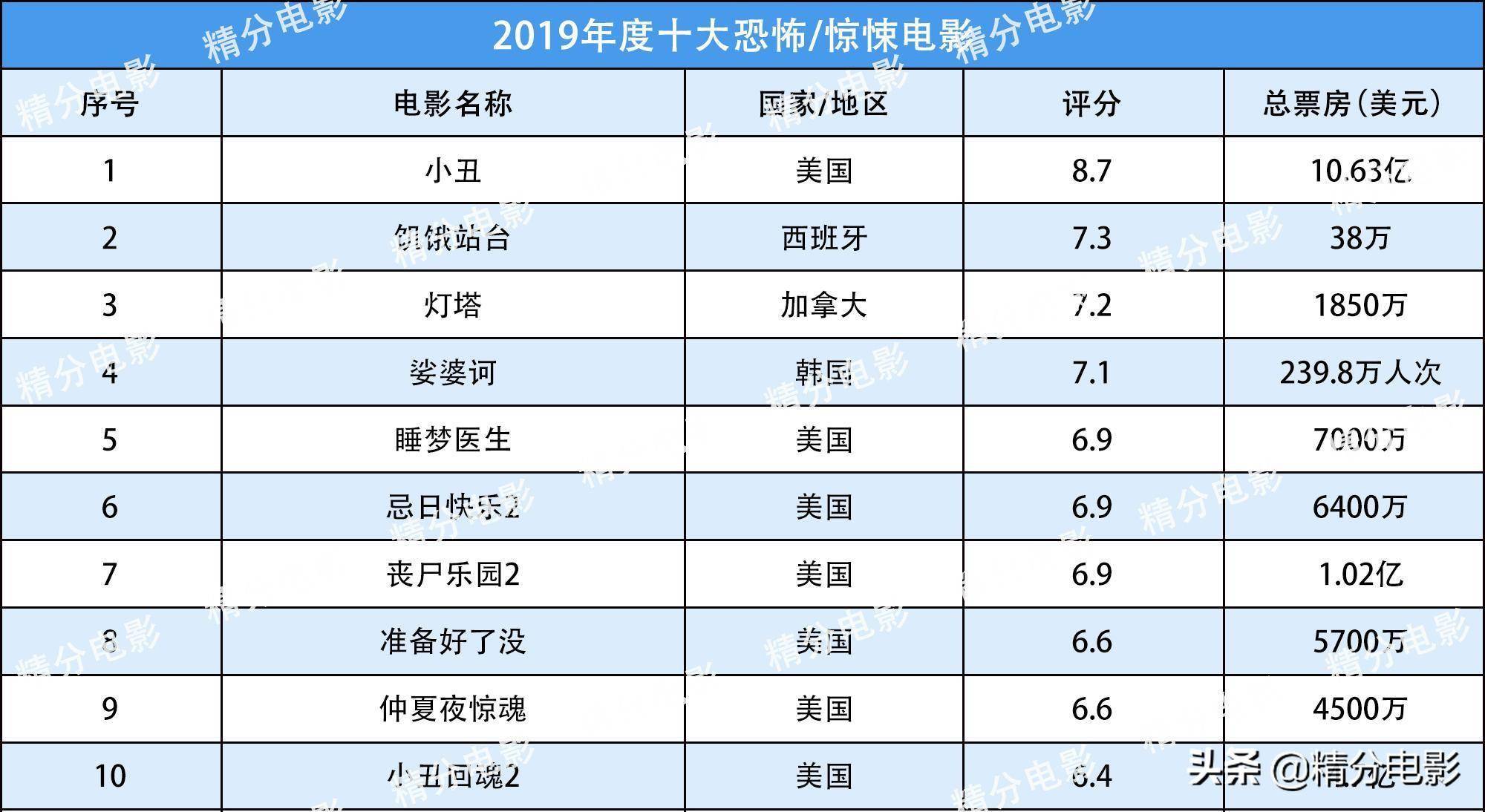 2022最火电影排行榜前十名,准确答案解释落实_3DM4121,127.13